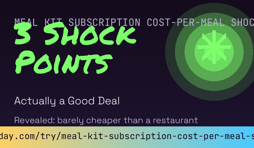 Meal Kit Subscription Cost-Per-Meal Shock Score card preview